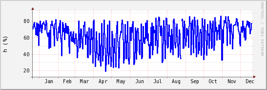 wykres przebiegu zmian wilgotność powietrza