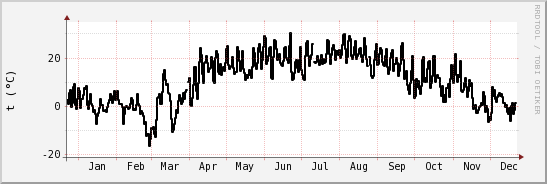 wykres przebiegu zmian windchill temp.