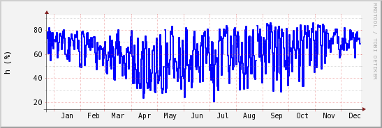 wykres przebiegu zmian wilgotność powietrza