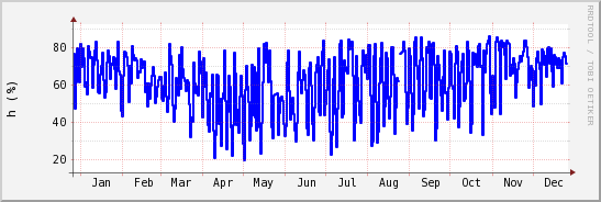 wykres przebiegu zmian wilgotność powietrza