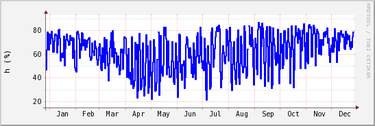 wykres przebiegu zmian wilgotność powietrza