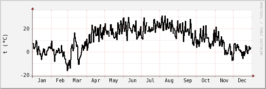 wykres przebiegu zmian windchill temp.