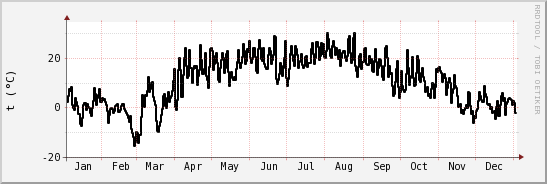 wykres przebiegu zmian windchill temp.