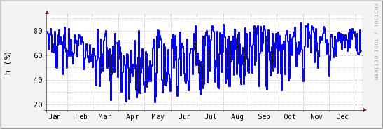 wykres przebiegu zmian wilgotność powietrza