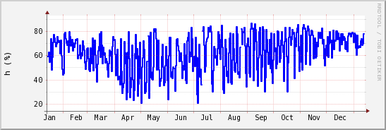 wykres przebiegu zmian wilgotność powietrza