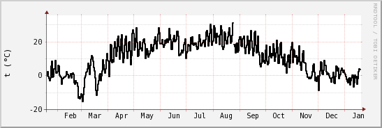 wykres przebiegu zmian windchill temp.