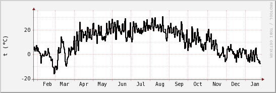 wykres przebiegu zmian windchill temp.