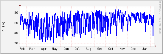 wykres przebiegu zmian wilgotność powietrza