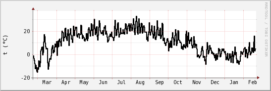 wykres przebiegu zmian windchill temp.