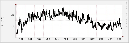 wykres przebiegu zmian windchill temp.