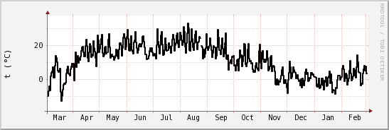 wykres przebiegu zmian windchill temp.