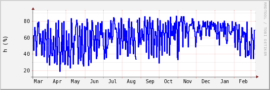 wykres przebiegu zmian wilgotność powietrza