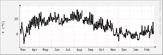 wykres przebiegu zmian windchill temp.