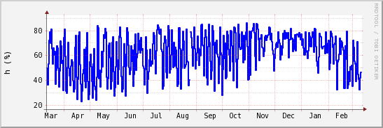 wykres przebiegu zmian wilgotność powietrza