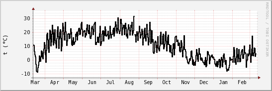 wykres przebiegu zmian windchill temp.