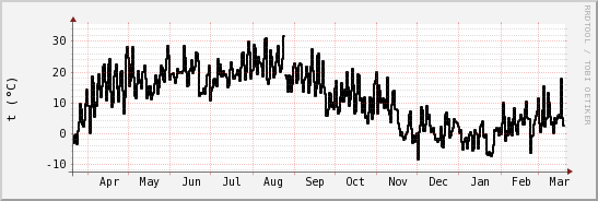 wykres przebiegu zmian windchill temp.