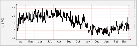 wykres przebiegu zmian windchill temp.