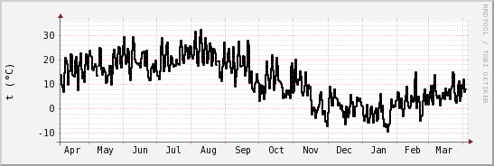 wykres przebiegu zmian windchill temp.