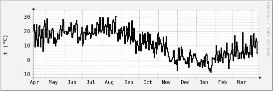 wykres przebiegu zmian windchill temp.