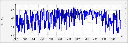 wykres przebiegu zmian wilgotność powietrza
