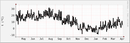 wykres przebiegu zmian windchill temp.