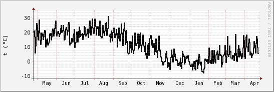 wykres przebiegu zmian windchill temp.