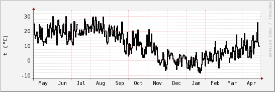 wykres przebiegu zmian windchill temp.