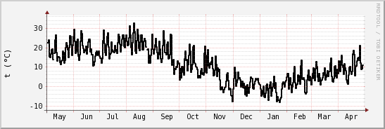 wykres przebiegu zmian windchill temp.