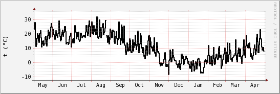 wykres przebiegu zmian windchill temp.