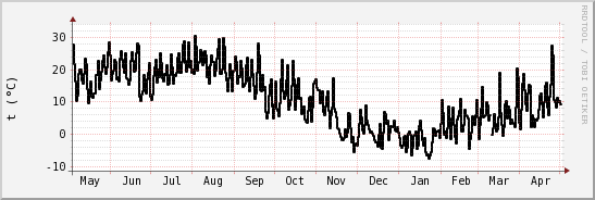 wykres przebiegu zmian windchill temp.
