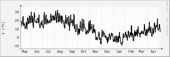 wykres przebiegu zmian windchill temp.