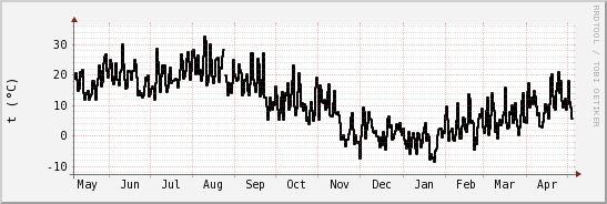 wykres przebiegu zmian windchill temp.