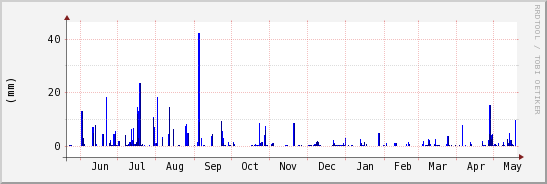 wykres przebiegu zmian opad