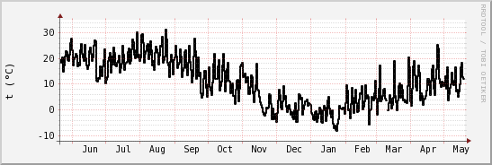 wykres przebiegu zmian windchill temp.