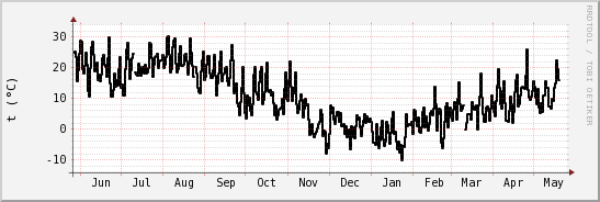 wykres przebiegu zmian windchill temp.