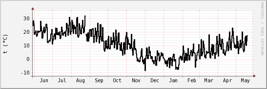 wykres przebiegu zmian windchill temp.