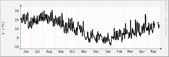 wykres przebiegu zmian windchill temp.