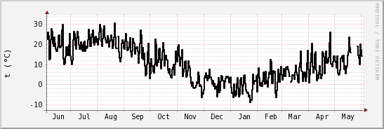 wykres przebiegu zmian windchill temp.