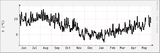 wykres przebiegu zmian windchill temp.