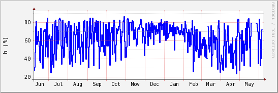 wykres przebiegu zmian wilgotność powietrza