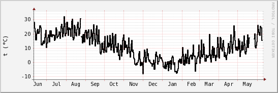 wykres przebiegu zmian windchill temp.