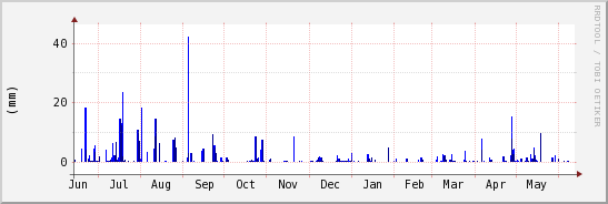 wykres przebiegu zmian opad