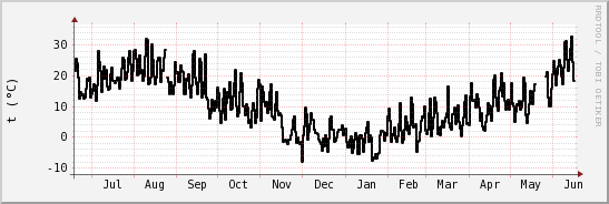 wykres przebiegu zmian windchill temp.