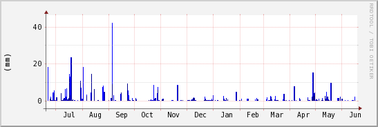 wykres przebiegu zmian opad