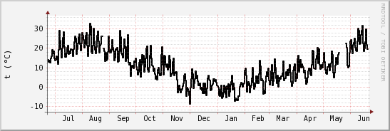 wykres przebiegu zmian windchill temp.