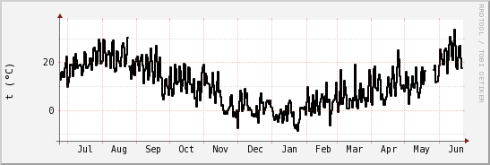 wykres przebiegu zmian windchill temp.