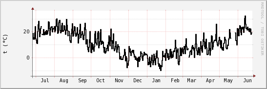 wykres przebiegu zmian windchill temp.