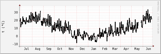 wykres przebiegu zmian windchill temp.