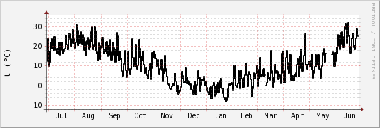 wykres przebiegu zmian windchill temp.