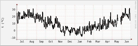 wykres przebiegu zmian windchill temp.